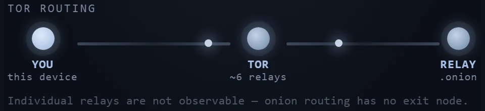 The Avano app's Tor routing row: your device, then Tor at about six relays, then the relay at a .onion address, with the note that individual relays are not observable.